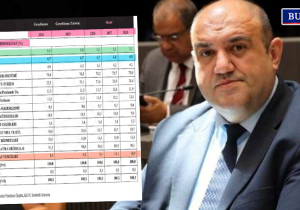 Barçın: “Hükümet üretimin payını düşürüp ithalat vergilerinin payını büyütmeyi hedefledi”