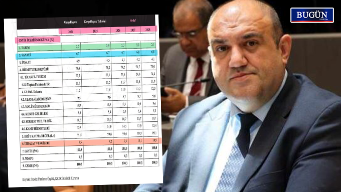 Barçın: “Hükümet üretimin payını düşürüp ithalat vergilerinin payını büyütmeyi hedefledi”