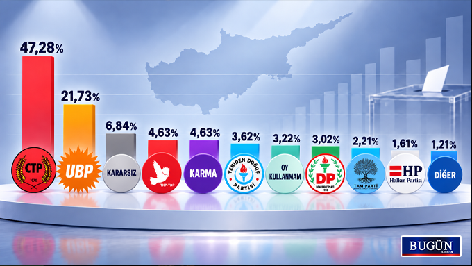 CMIRS Eylül anketi: CTP yüzde 47,28, UBP yüzde 21,73